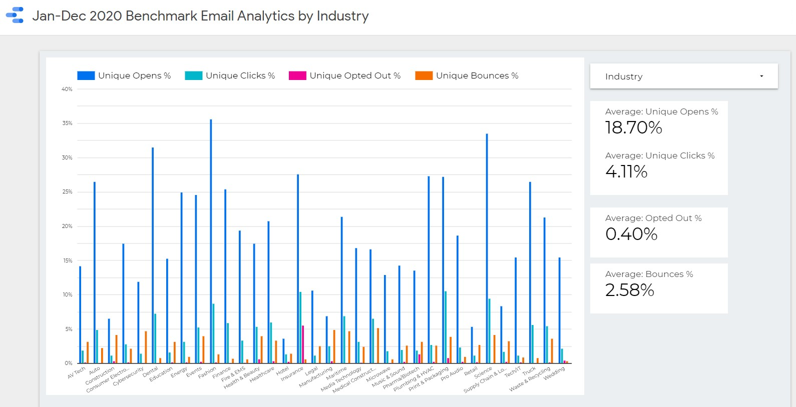 Email Benchmarks 2020