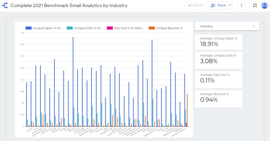 Email Benchmarks, July - December 2021