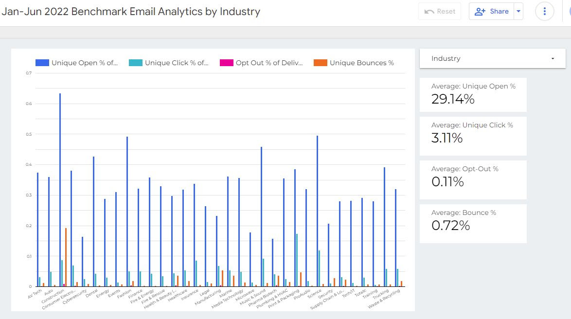 Email Benchmarks, January - June 2022